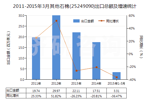 2011-2015年3月其他石棉(25249090)出口總額及增速統(tǒng)計(jì) 2011-2015年3月其他石棉(25249090)出口總額及增速統(tǒng)計(jì)